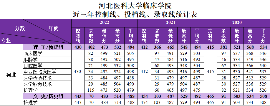 河北医科大学临床学院 - 2020-2022年（河北省）各专业录取情况统计表