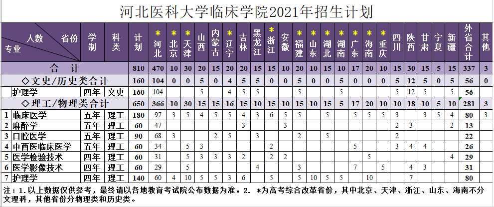 河北医科大学临床学院2021年招生计划