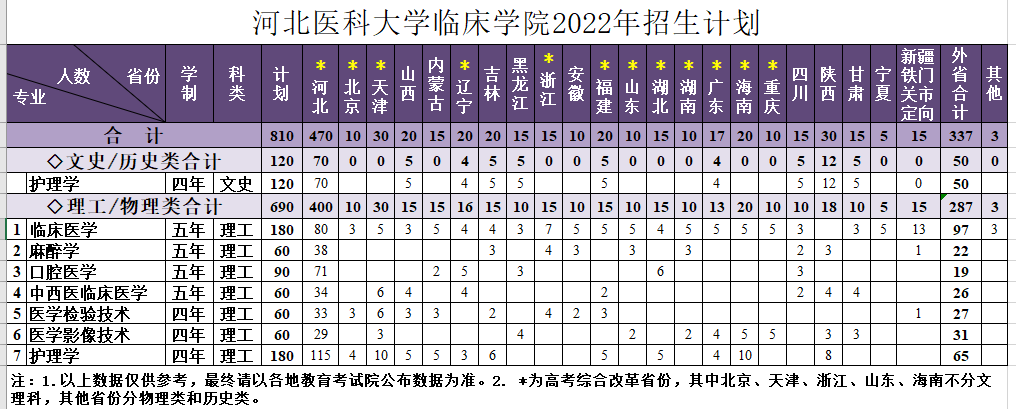 河北医科大学临床学院2022年招生计划