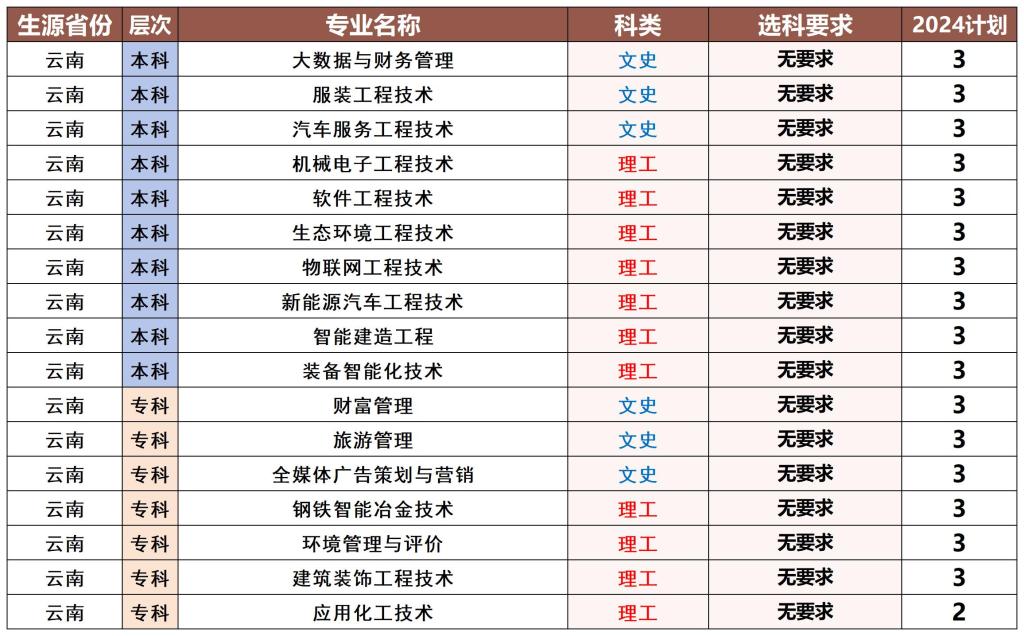 河北科技工程职业技术大学－2024年云南省招生计划