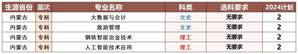 2024年内蒙古招生计划