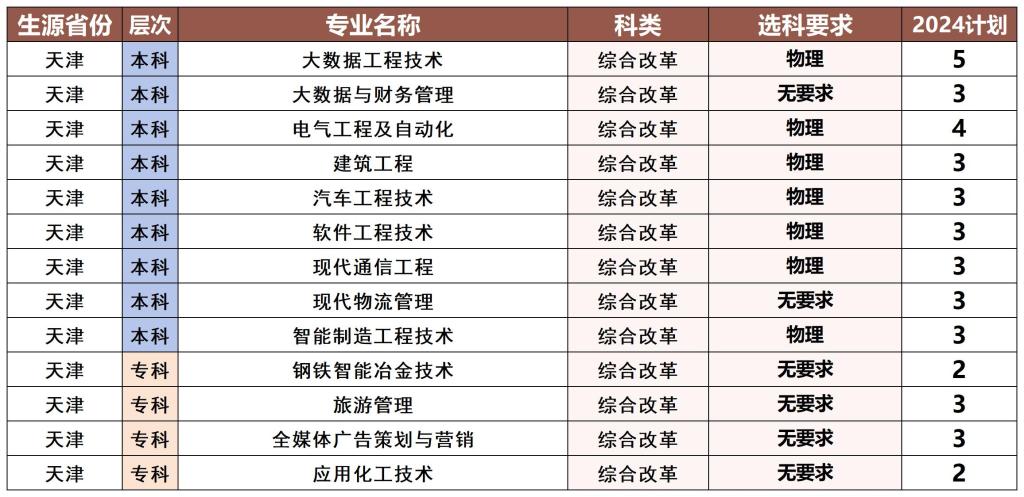 河北科技工程职业技术大学－2024年天津招生计划