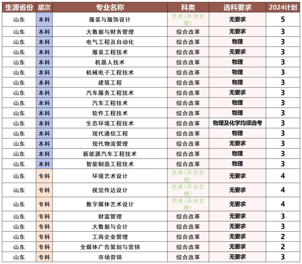 河北科技工程职业技术大学－2024年山东省招生计划