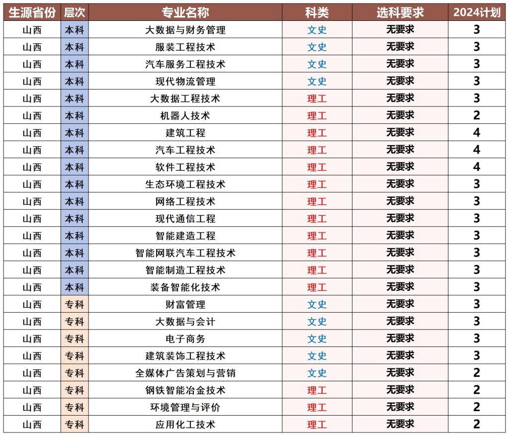 河北科技工程职业技术大学－2024年山西省招生计划