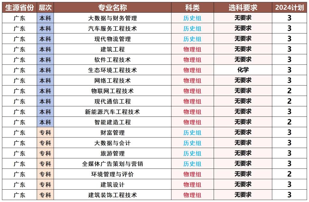 2024年广东省招生计划