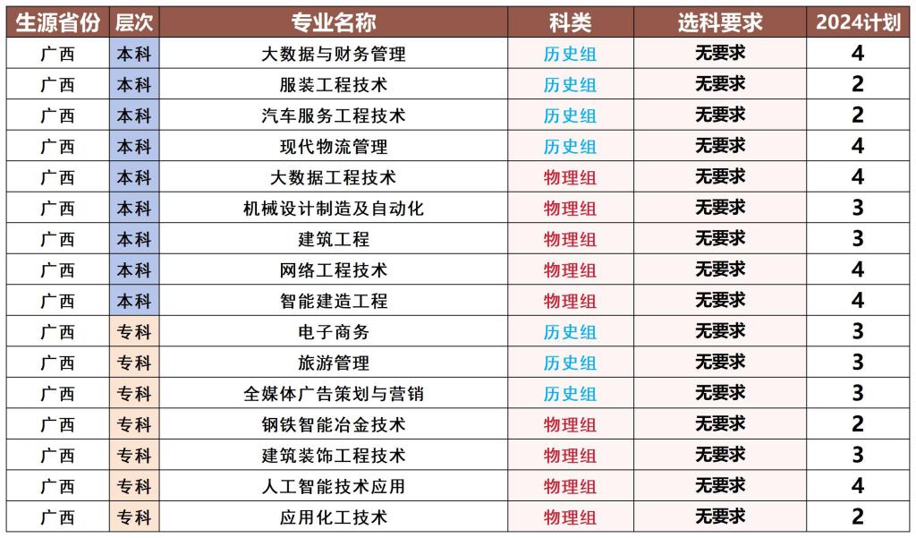 2024年广西省招生计划