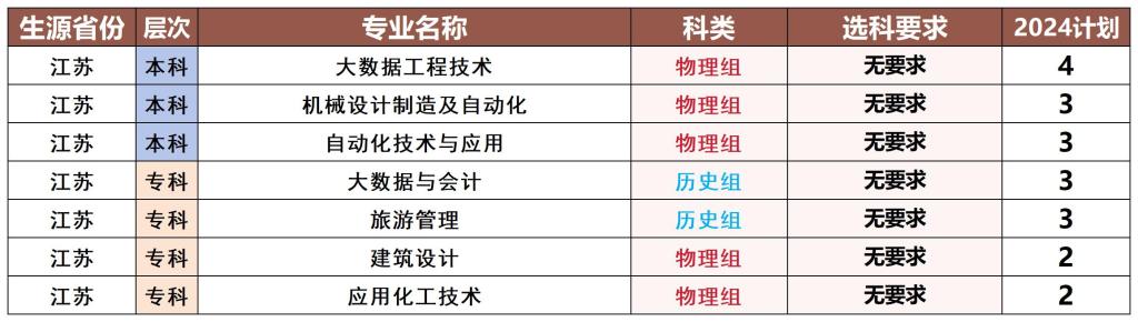 2024年江苏省招生计划