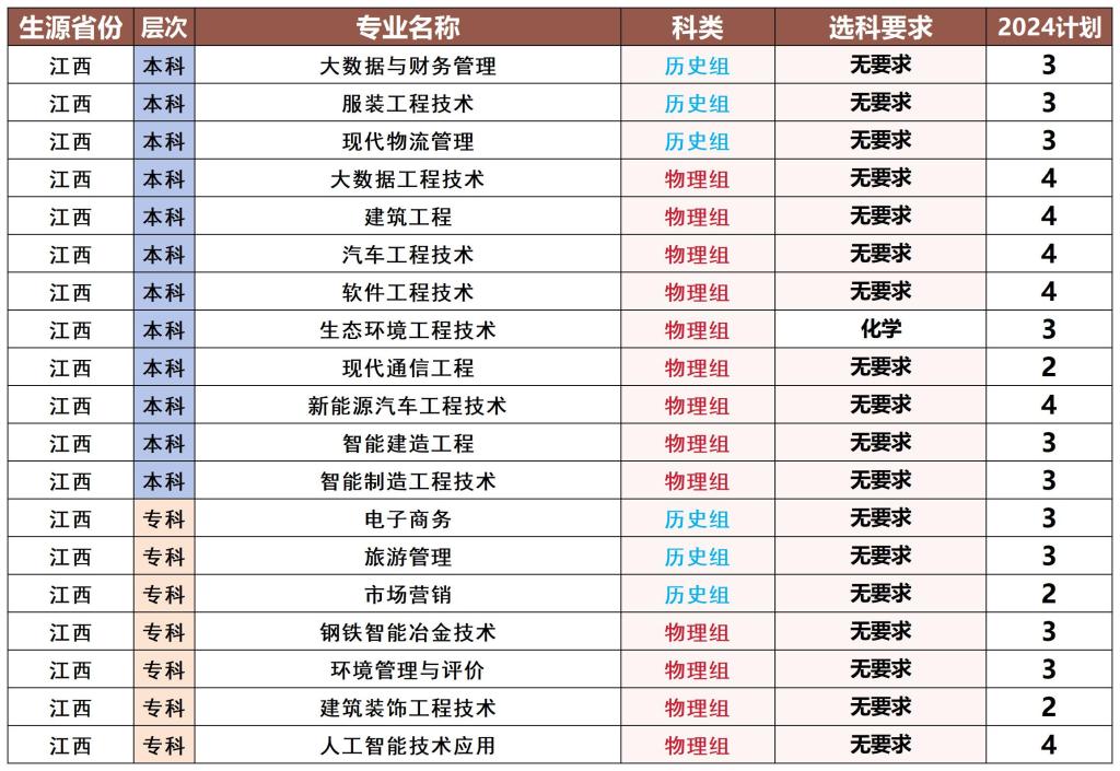 2024年江西省招生计划