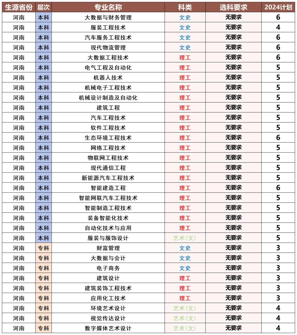 2024年河南省招生计划