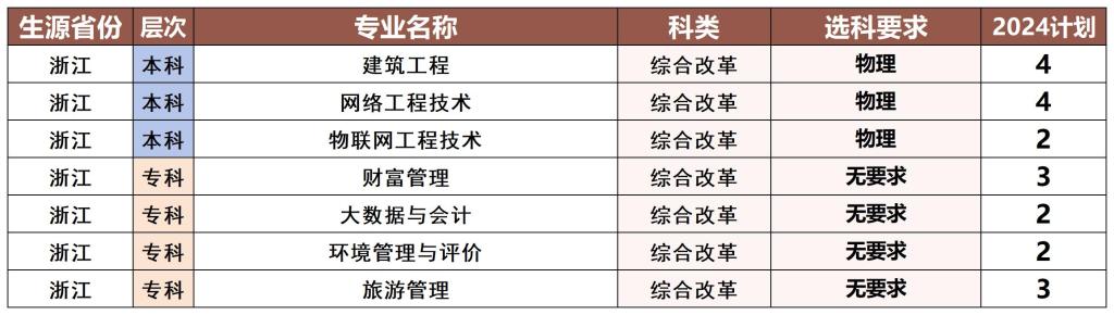 河北科技工程职业技术大学－2024年浙江省招生计划