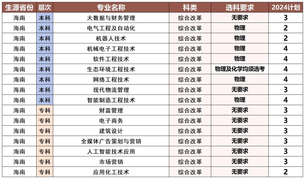 2024年海南省招生计划