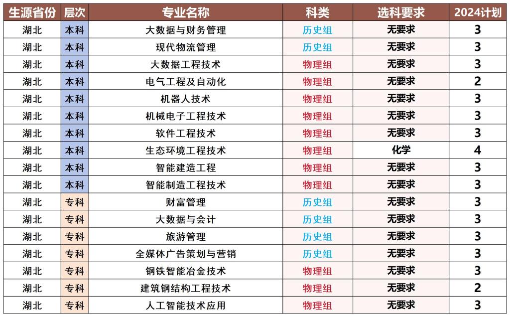 2024年湖北省招生计划