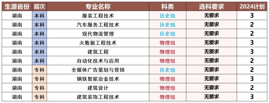 2024年湖南省招生计划