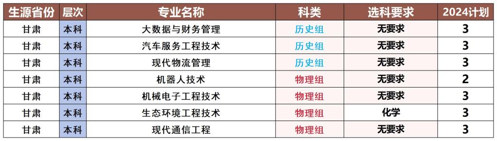 2024年甘肃省招生计划