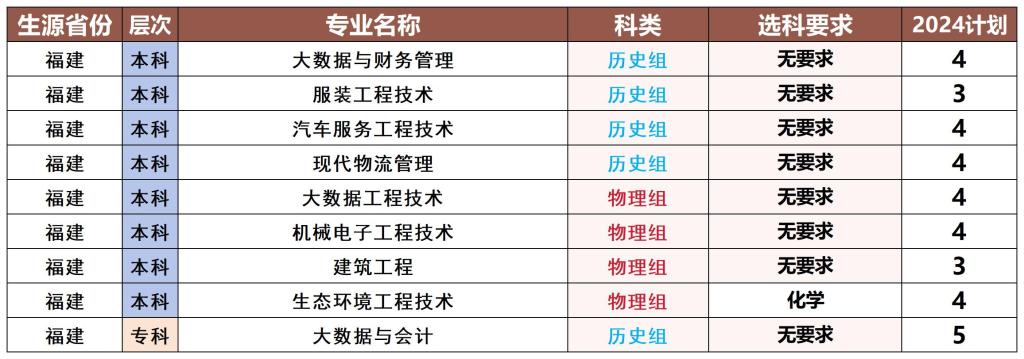 2024年福建省招生计划