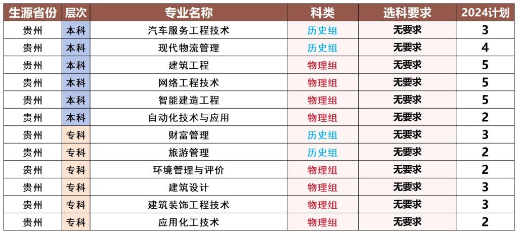 2024年贵州省招生计划