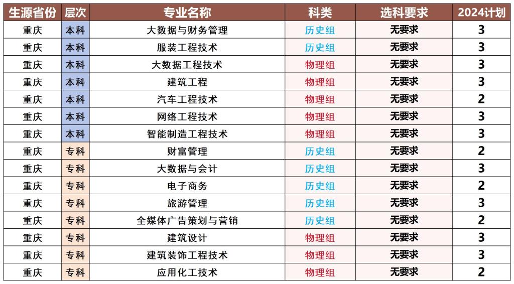 河北科技工程职业技术大学－2024年重庆招生计划