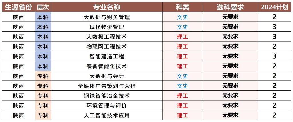 河北科技工程职业技术大学－2024年陕西省招生计划