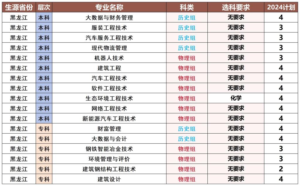 2024年黑龙江省招生计划