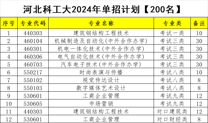 河北科技工程职业技术大学－2024年河北省高职单招招生计划