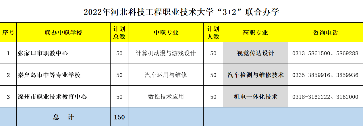 2022年河北科工大3+2联合办学招生专业及合作院校