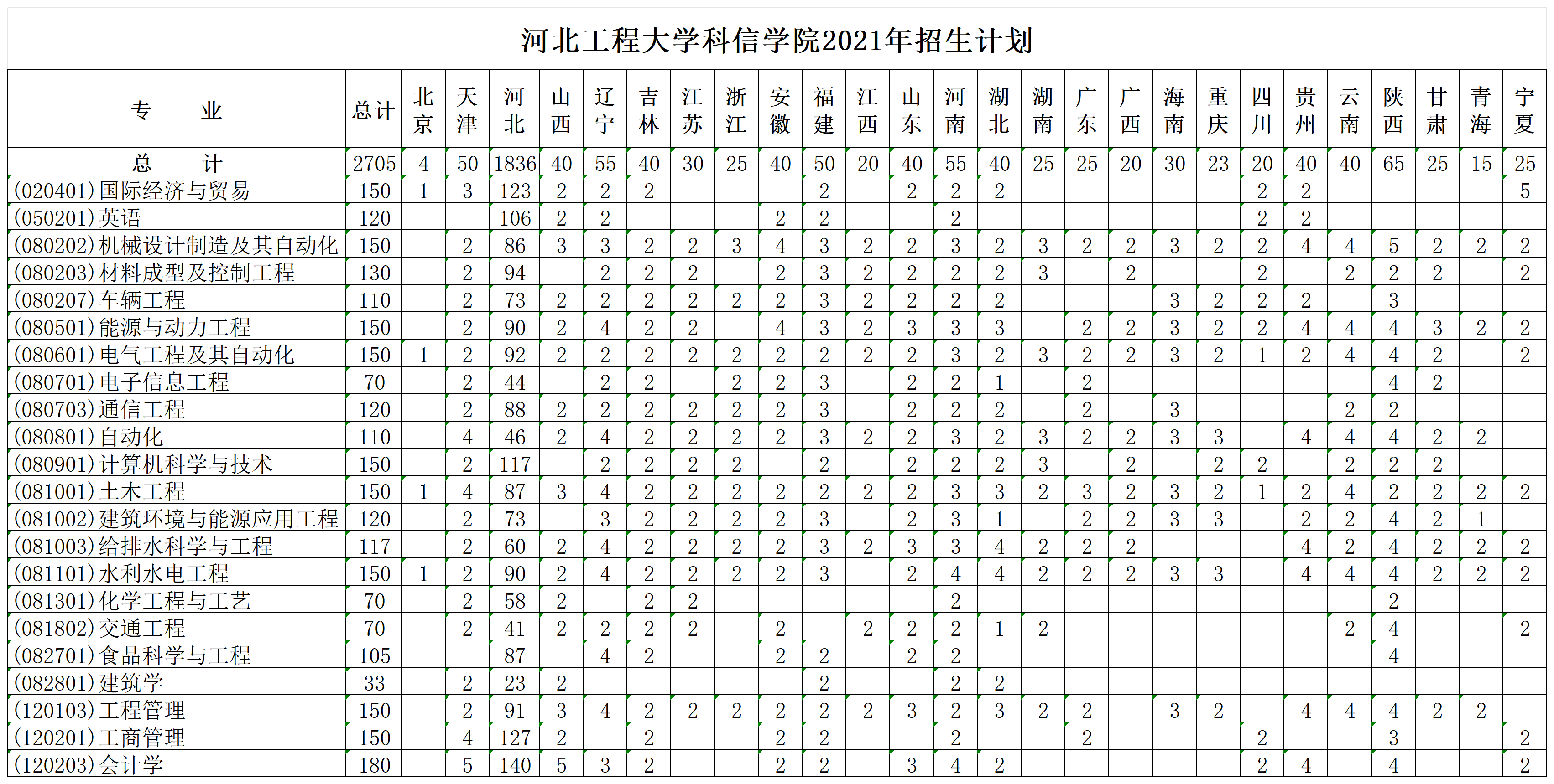 2021年科信学院来源计划综合统计表