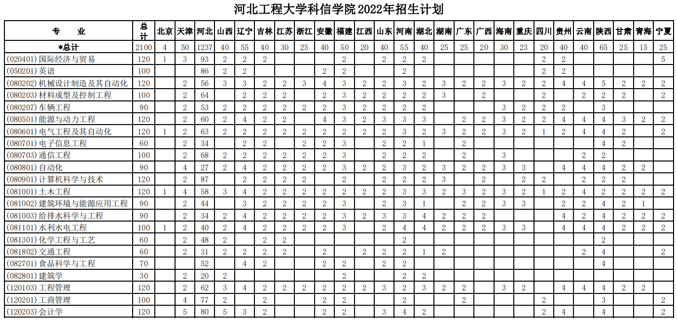 河北工程大学科信学院2022年招生计划