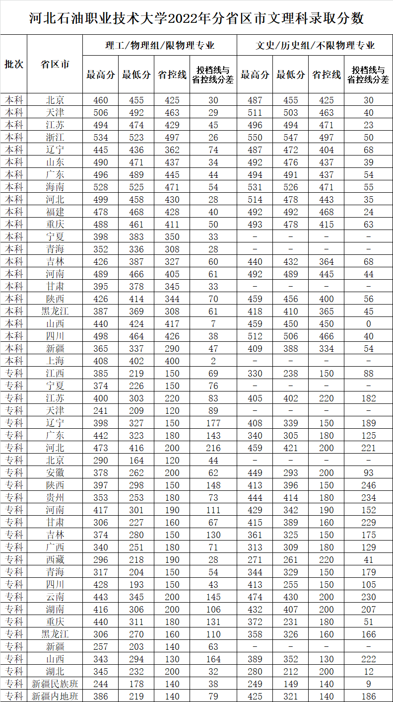 河北石油职业技术大学2022年分省区市文理科录取分数