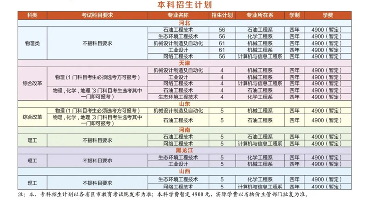 河北石油职业技术大学2021年本科招生计划