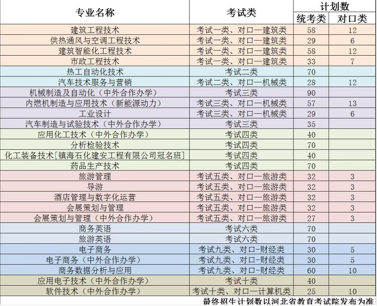 河北石油职业技术大学2022年单招计划