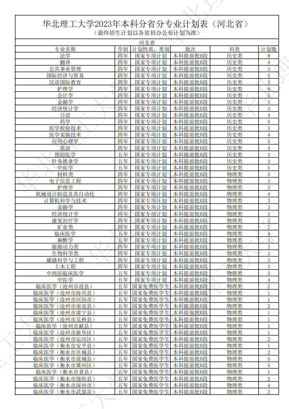 华北理工大学2023年本、专科分省分专业计划表
