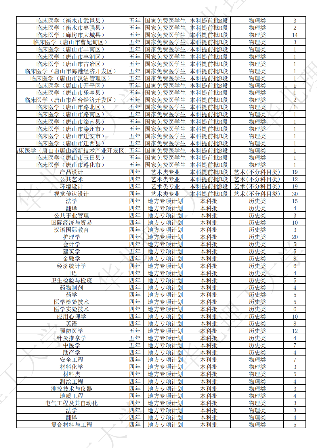 华北理工大学2023年本、专科分省分专业计划表