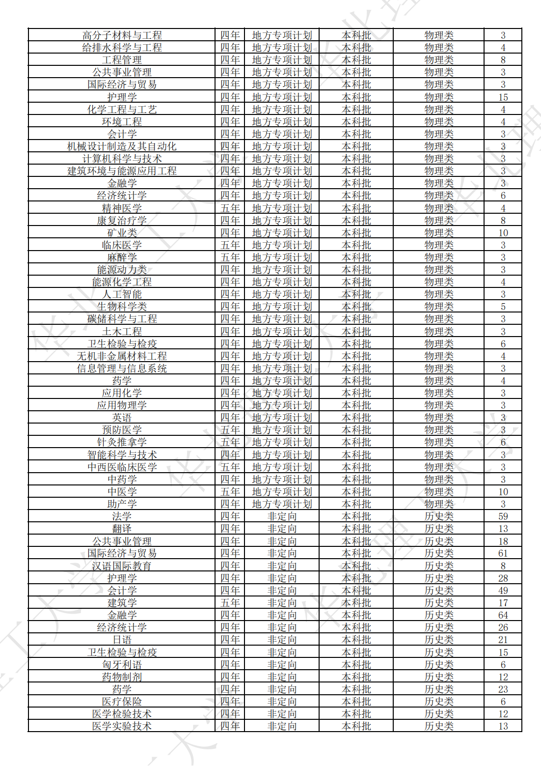华北理工大学2023年本、专科分省分专业计划表