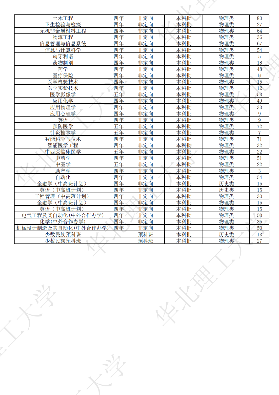 华北理工大学2023年本、专科分省分专业计划表