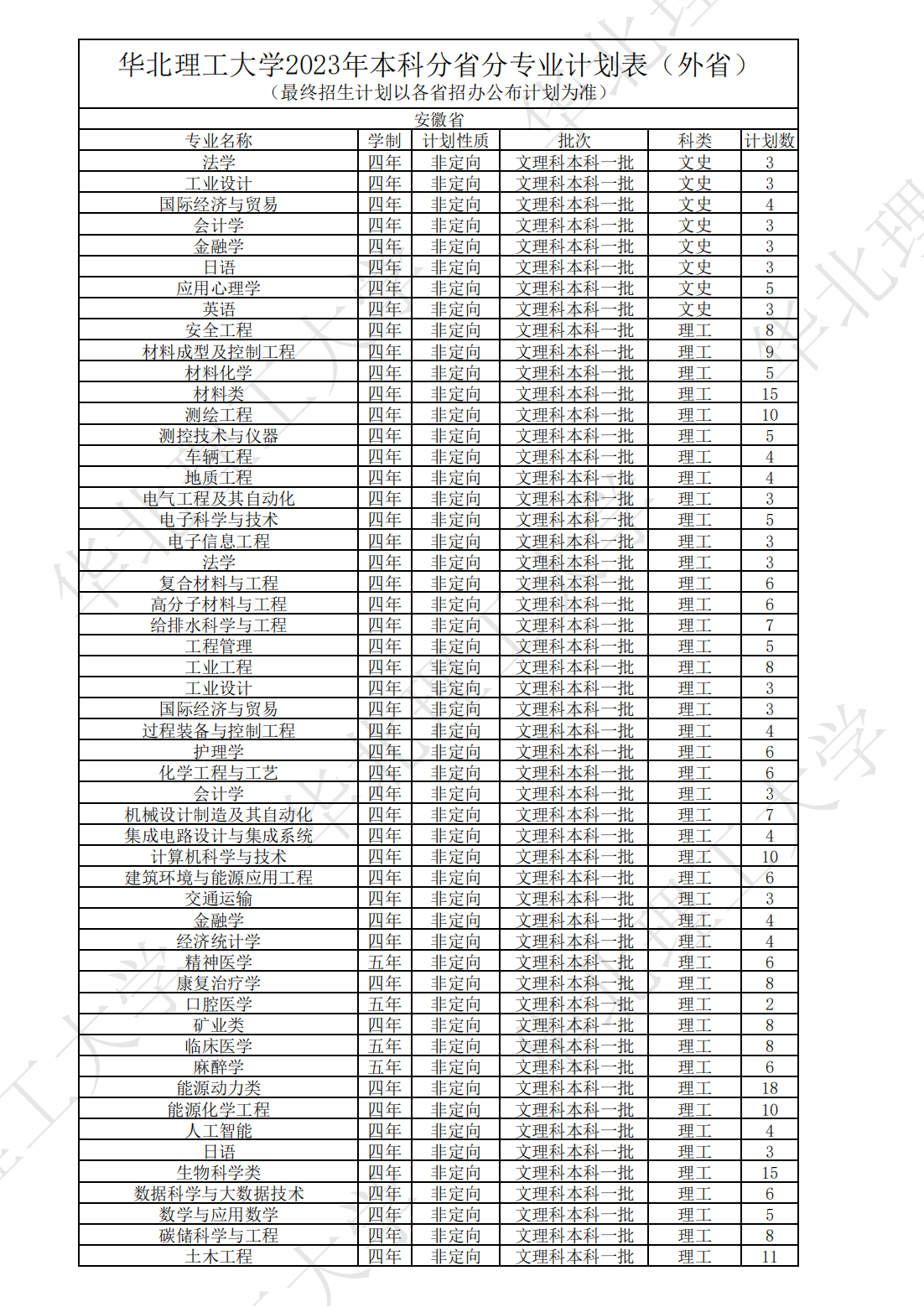 华北理工大学2023年本、专科分省分专业计划表