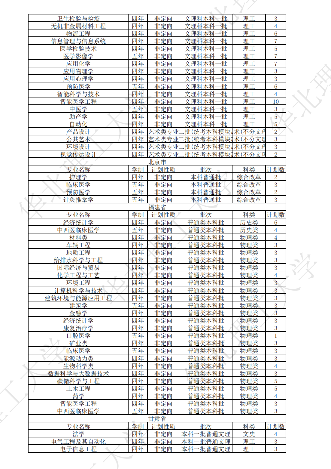 华北理工大学2023年本、专科分省分专业计划表