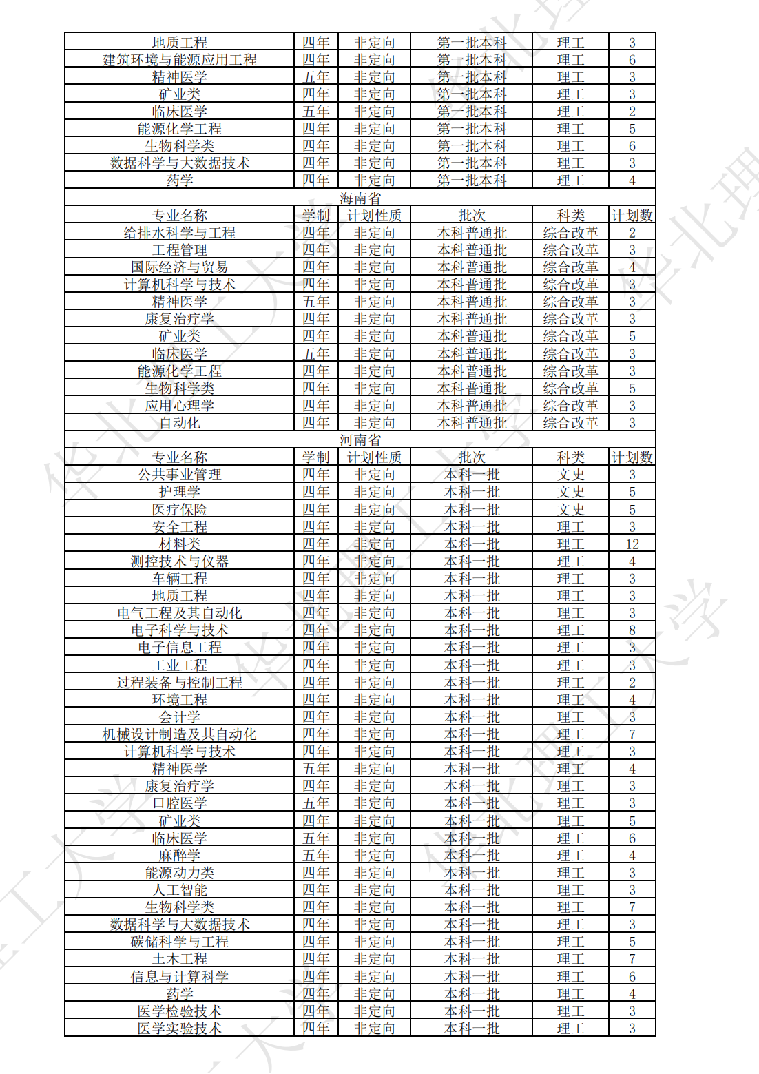 华北理工大学2023年本、专科分省分专业计划表