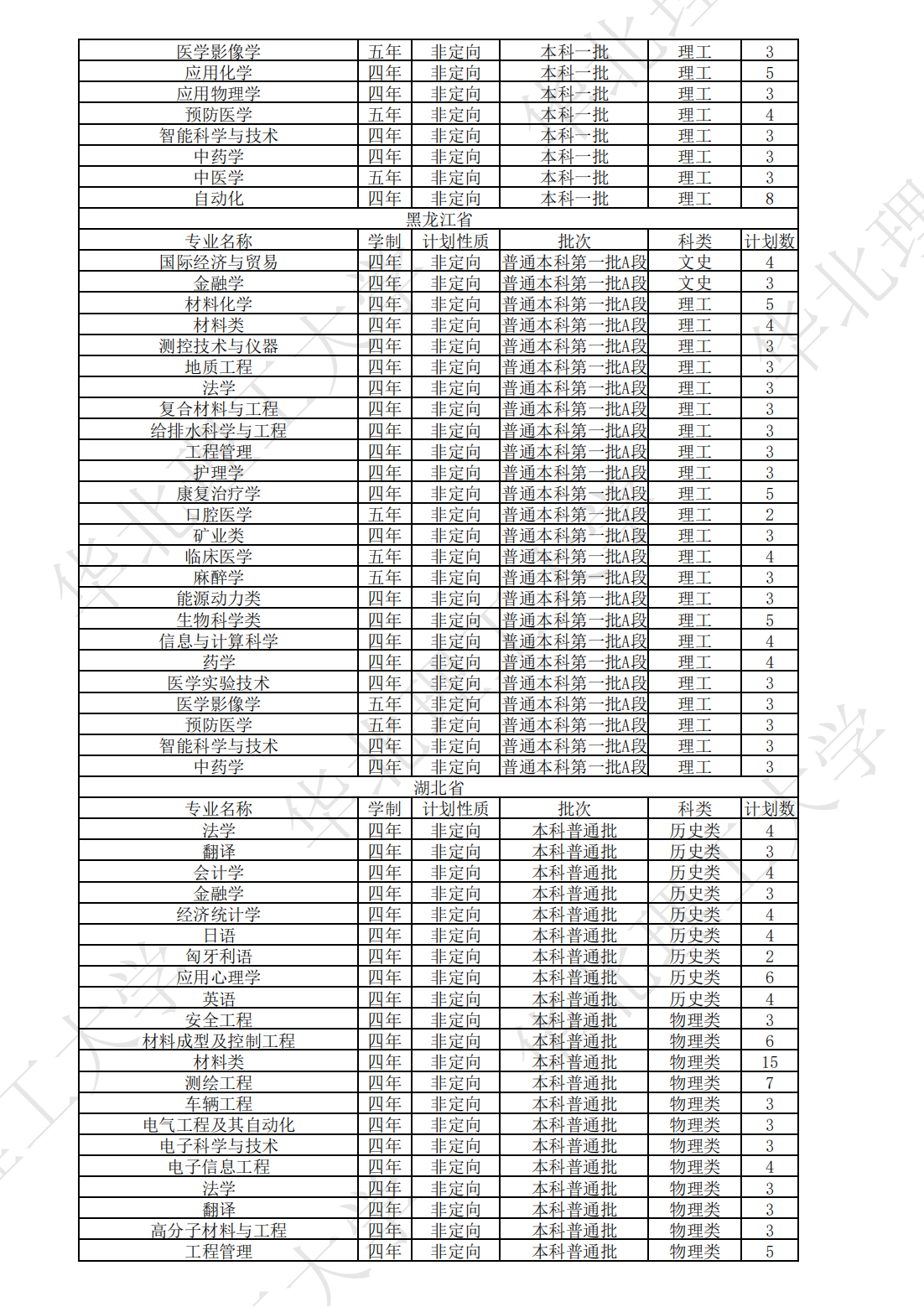 华北理工大学2023年本、专科分省分专业计划表