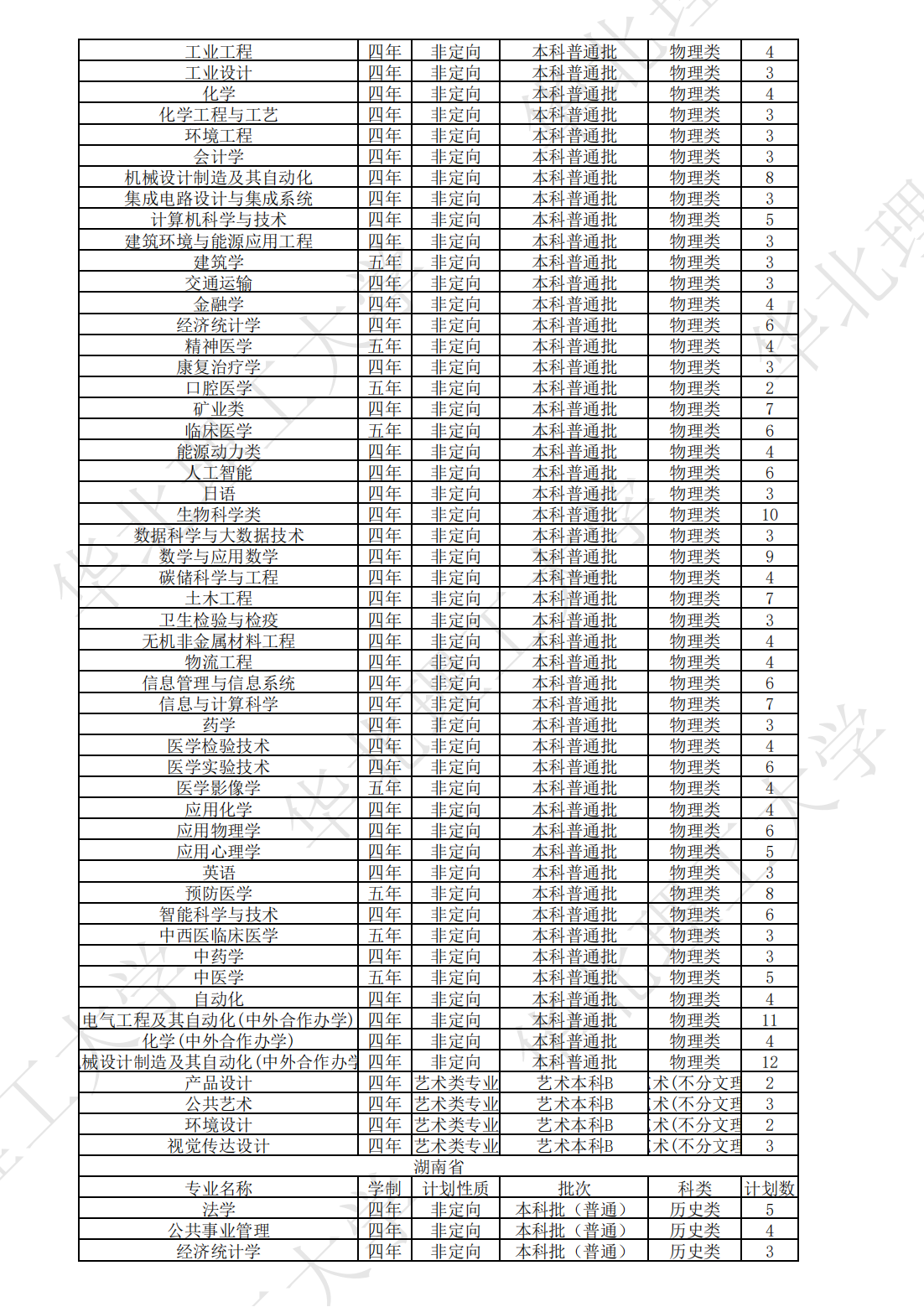 华北理工大学2023年本、专科分省分专业计划表