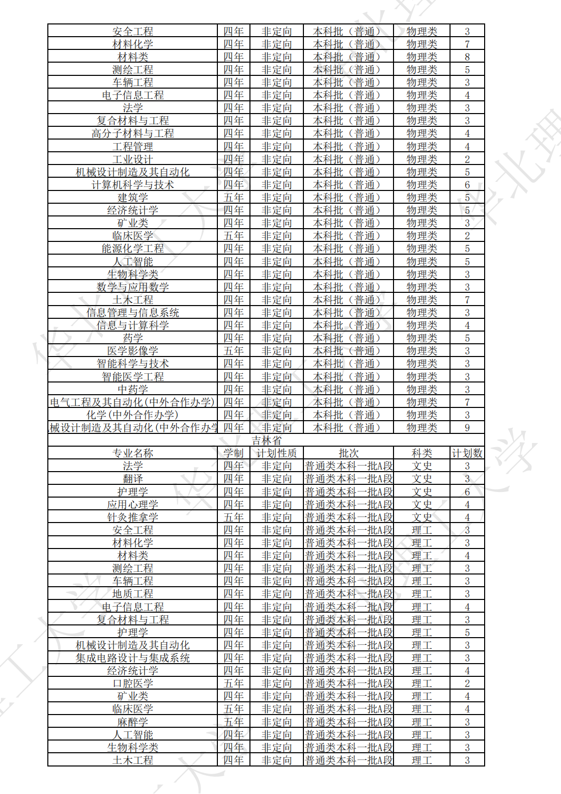 华北理工大学2023年本、专科分省分专业计划表