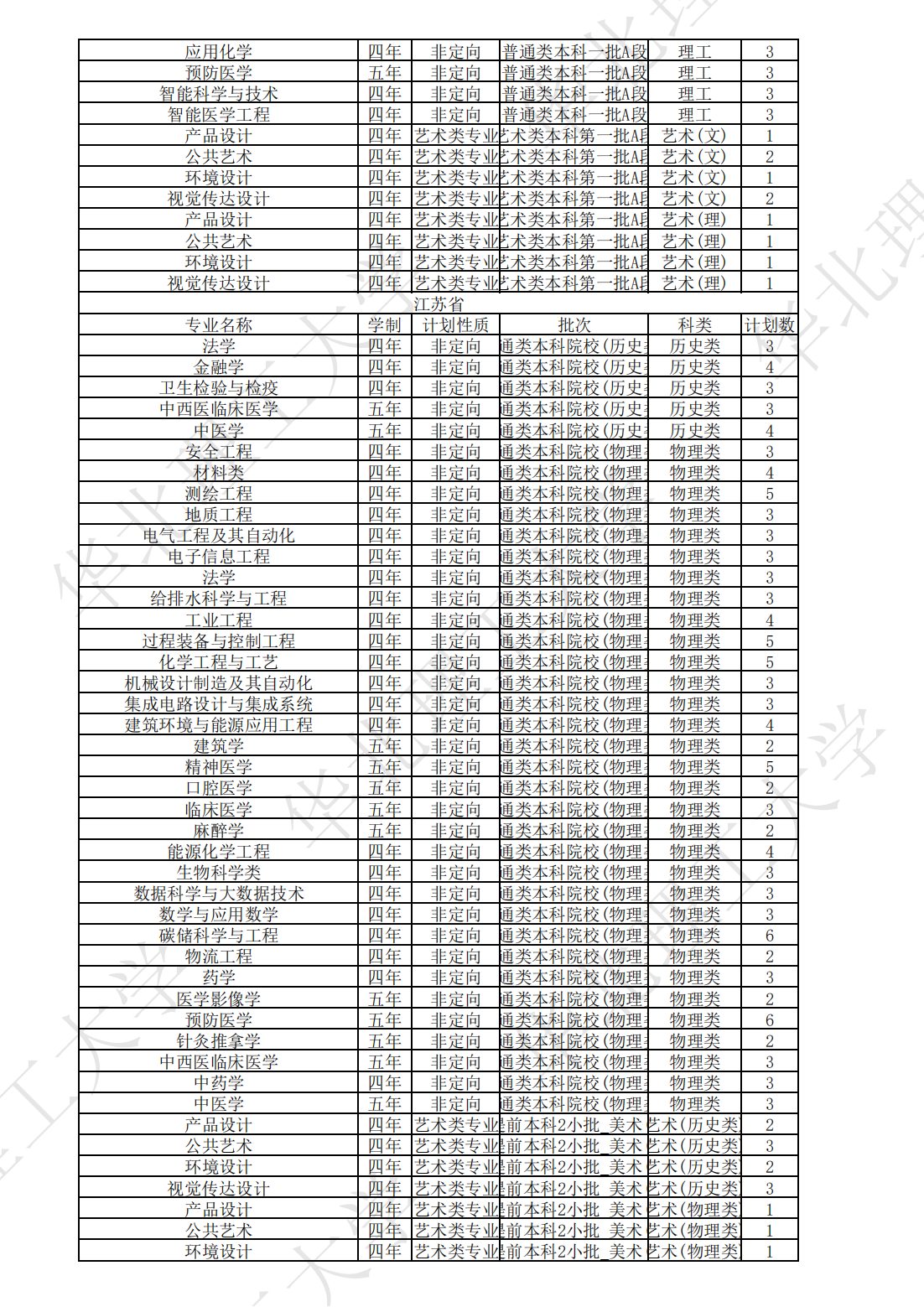 华北理工大学2023年本、专科分省分专业计划表