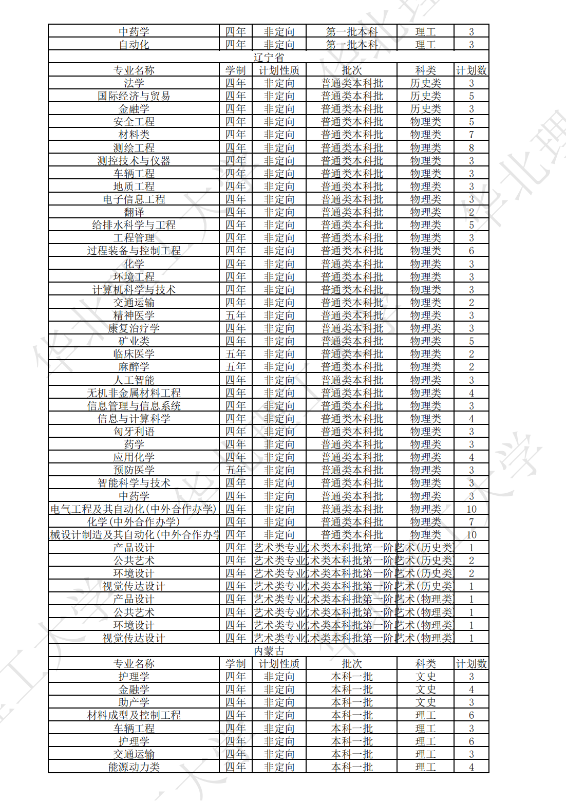 华北理工大学2023年本、专科分省分专业计划表