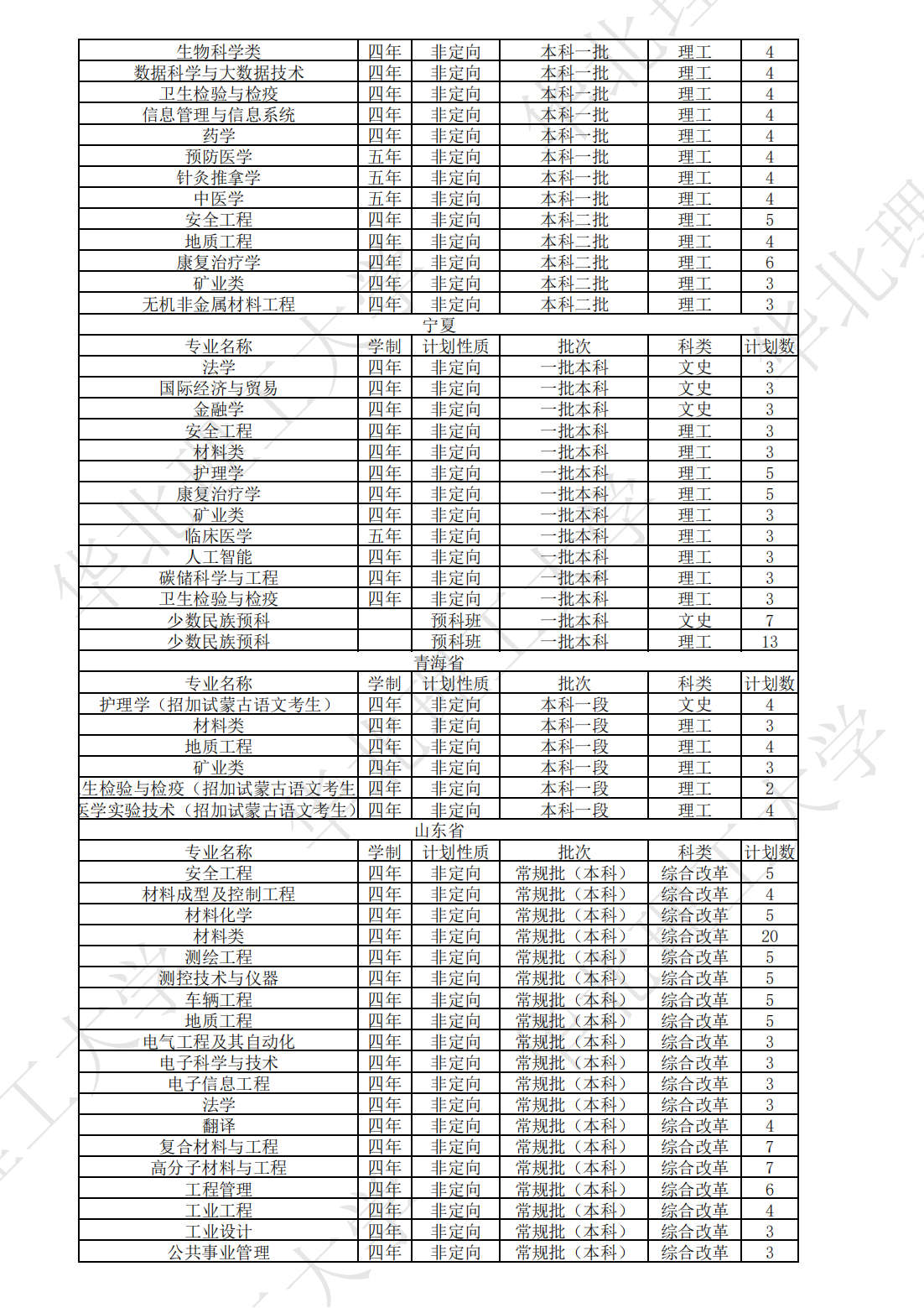 华北理工大学2023年本、专科分省分专业计划表