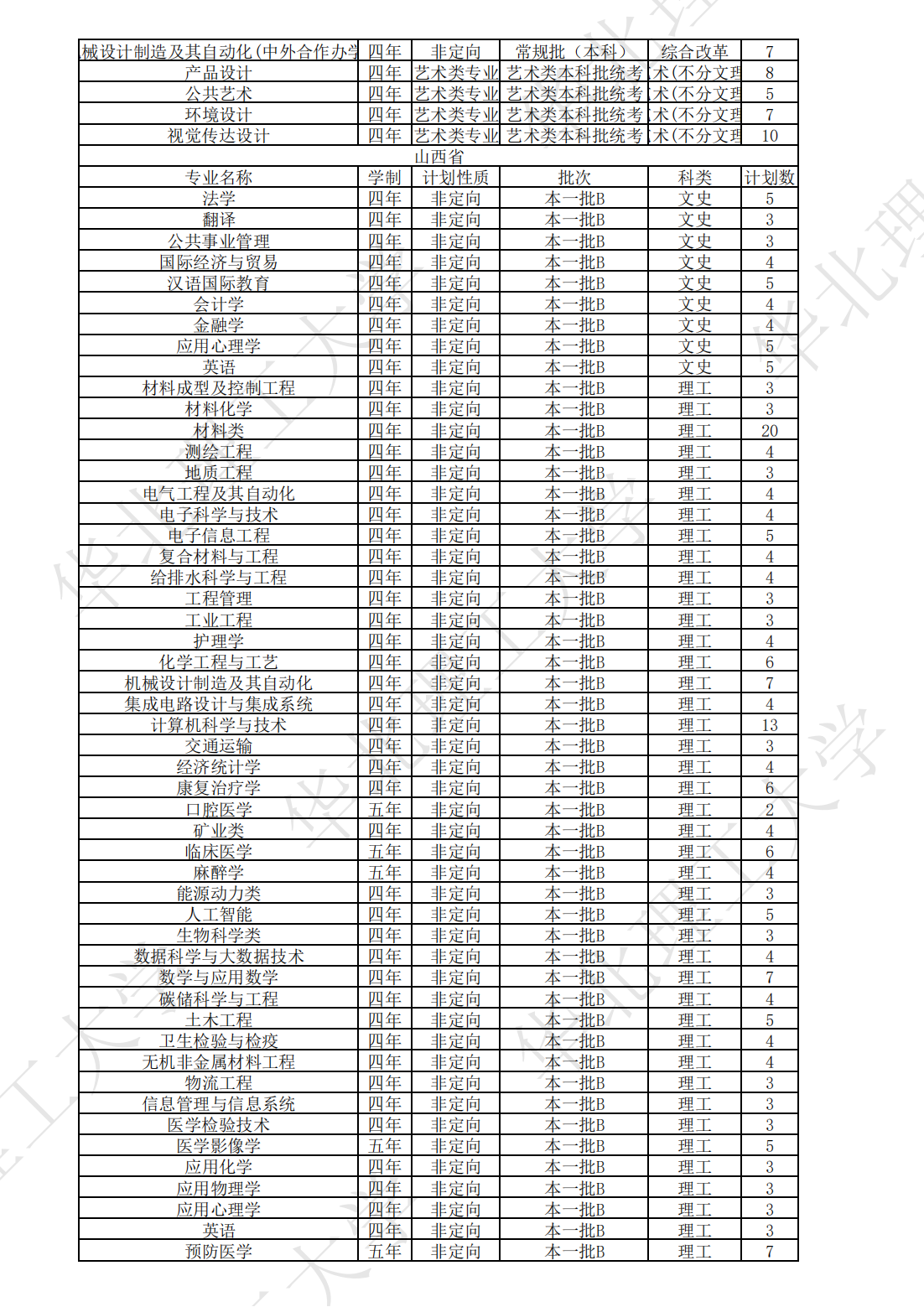 华北理工大学2023年本、专科分省分专业计划表