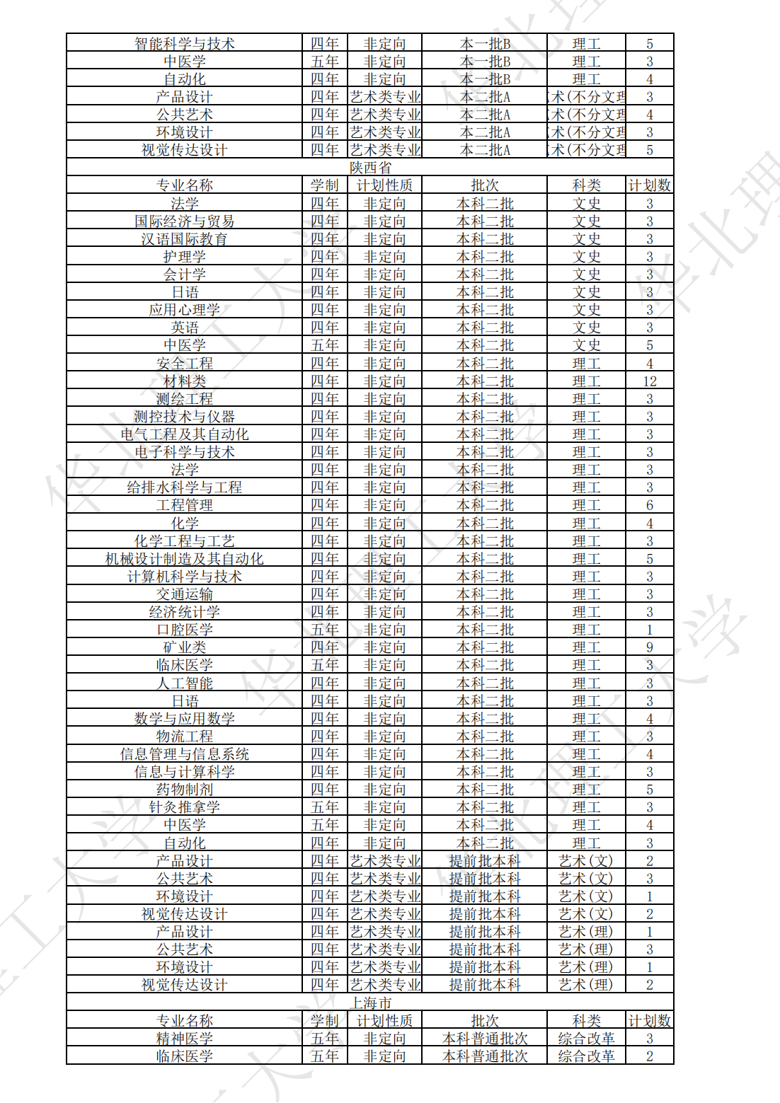 华北理工大学2023年本、专科分省分专业计划表