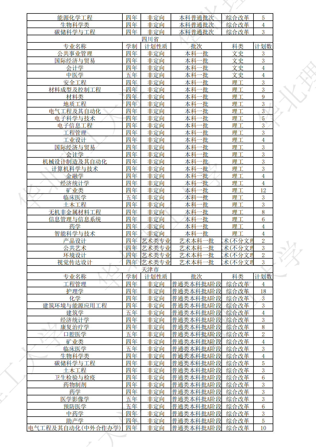 华北理工大学2023年本、专科分省分专业计划表