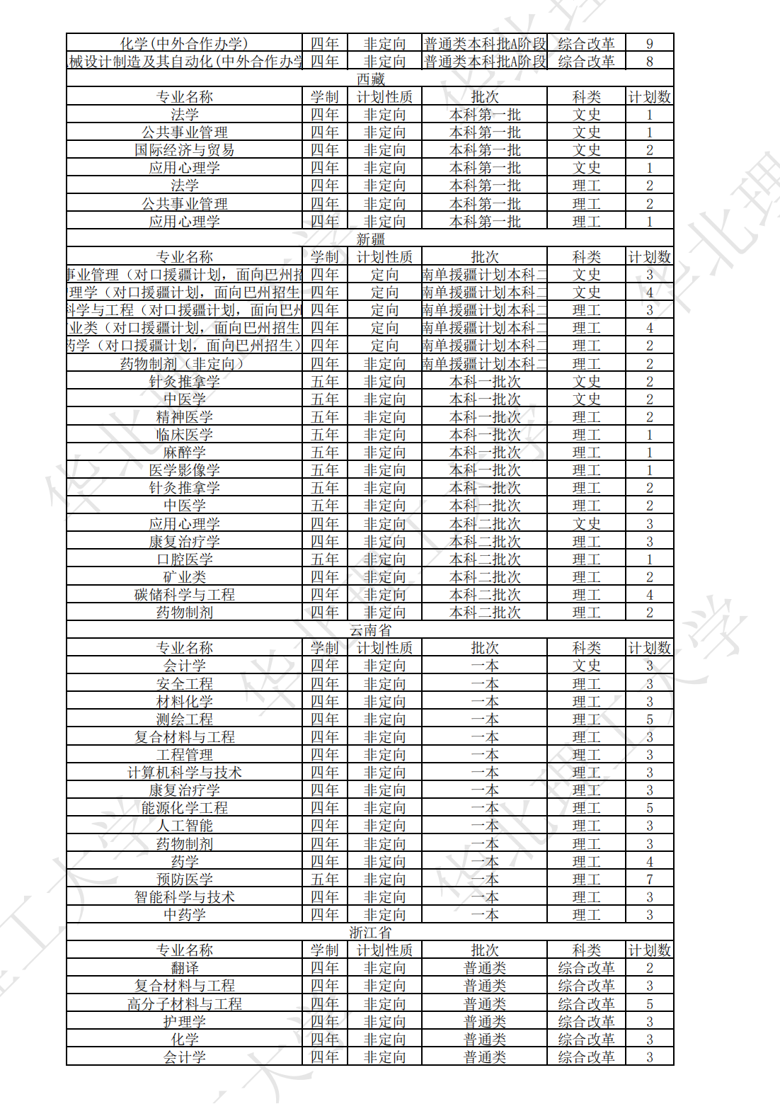 华北理工大学2023年本、专科分省分专业计划表