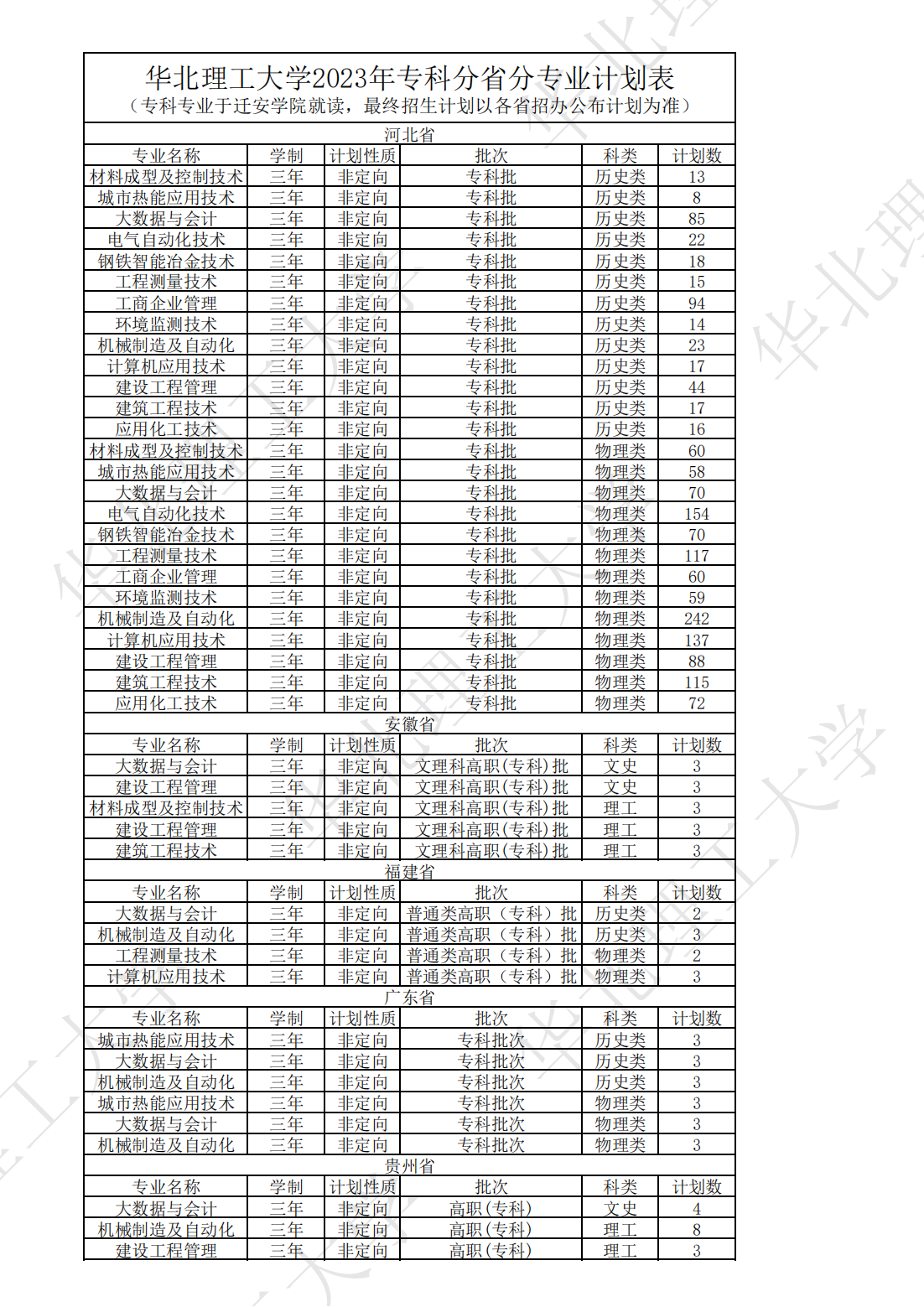 华北理工大学2023年本、专科分省分专业计划表
