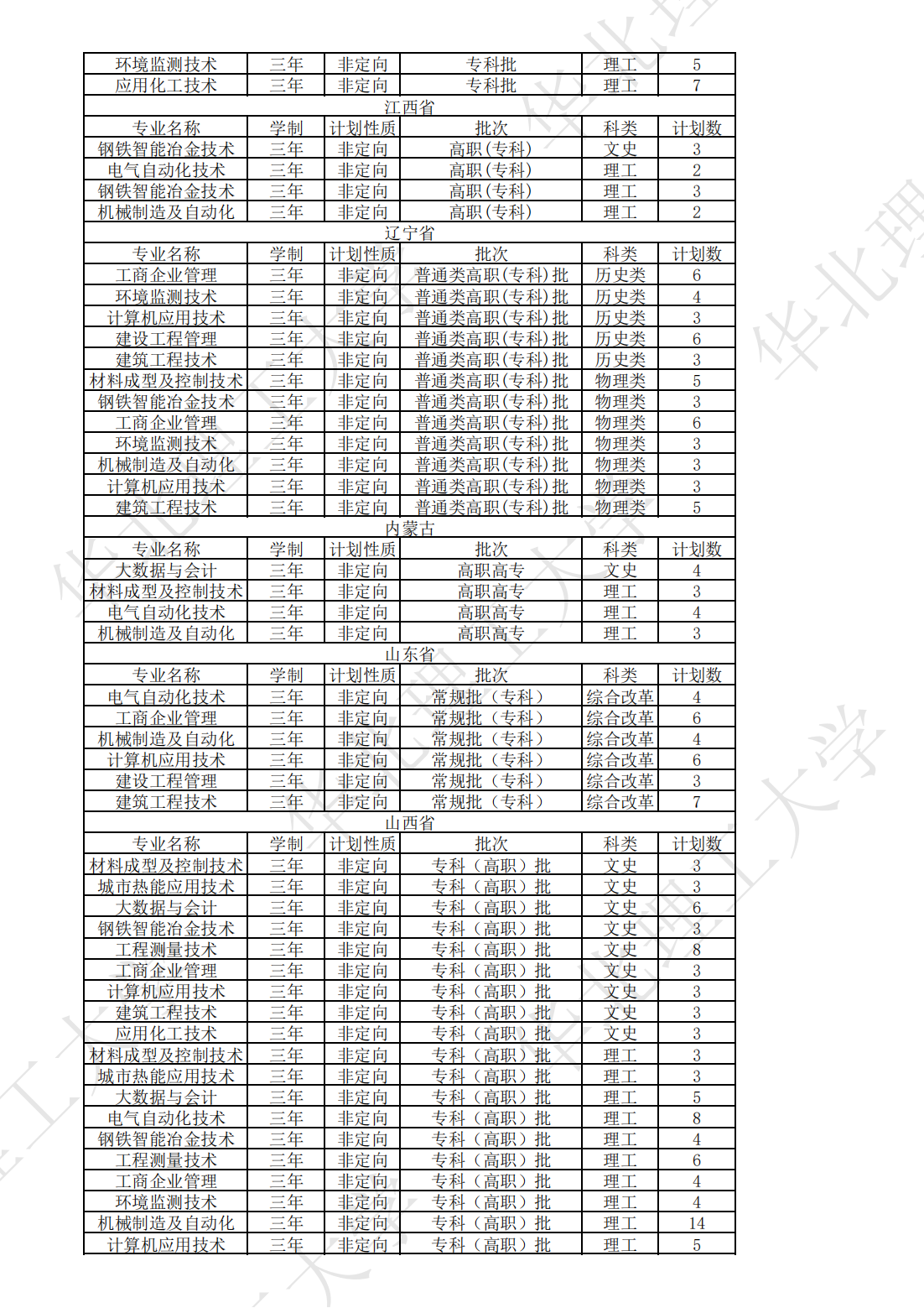 华北理工大学2023年本、专科分省分专业计划表