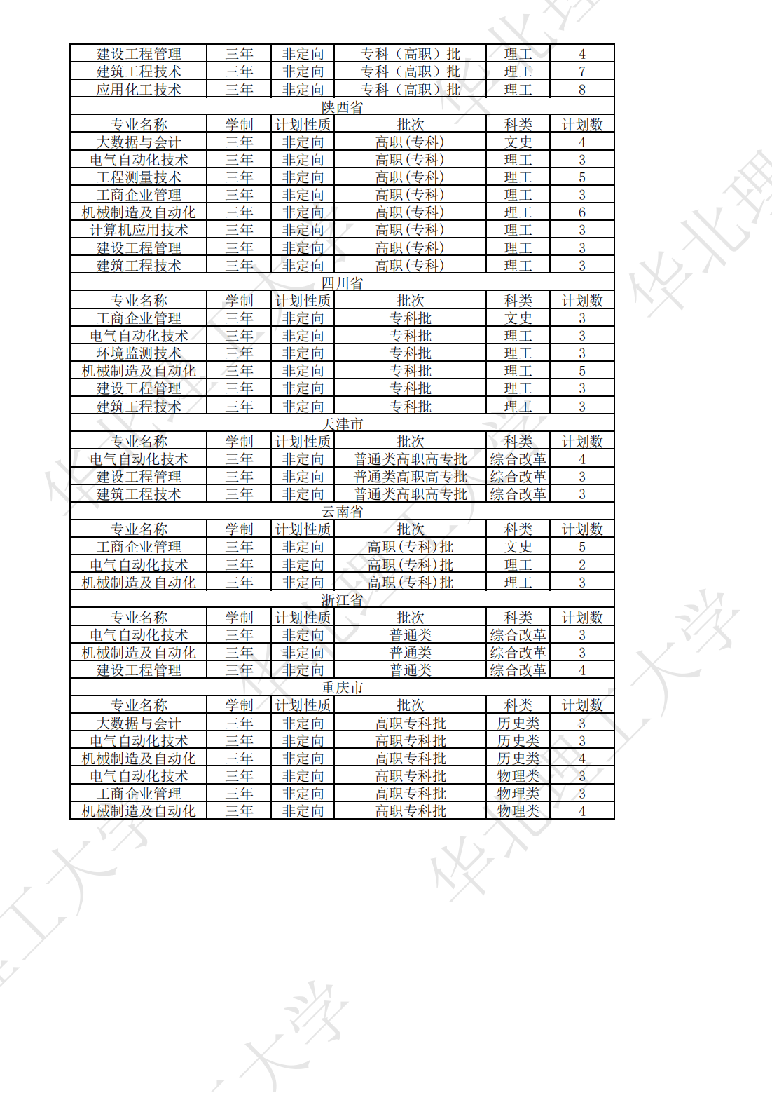 华北理工大学2023年本、专科分省分专业计划表